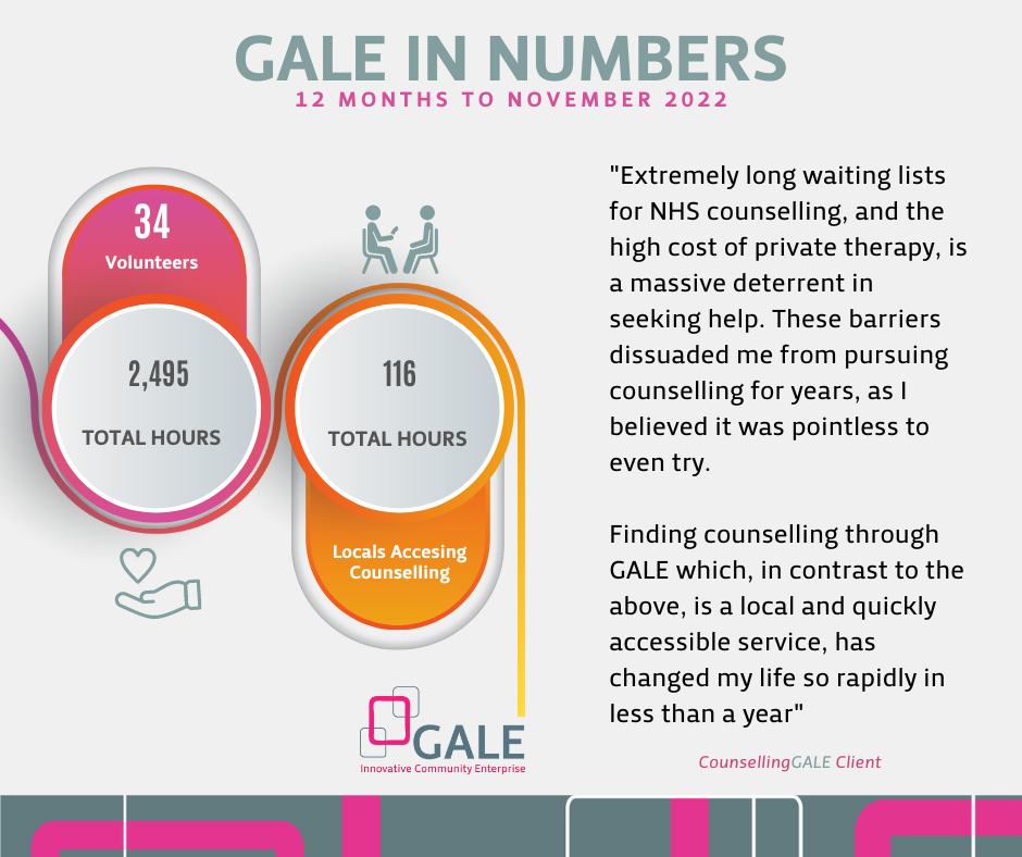 GALE has a social impact by having volunteers and counselling services.