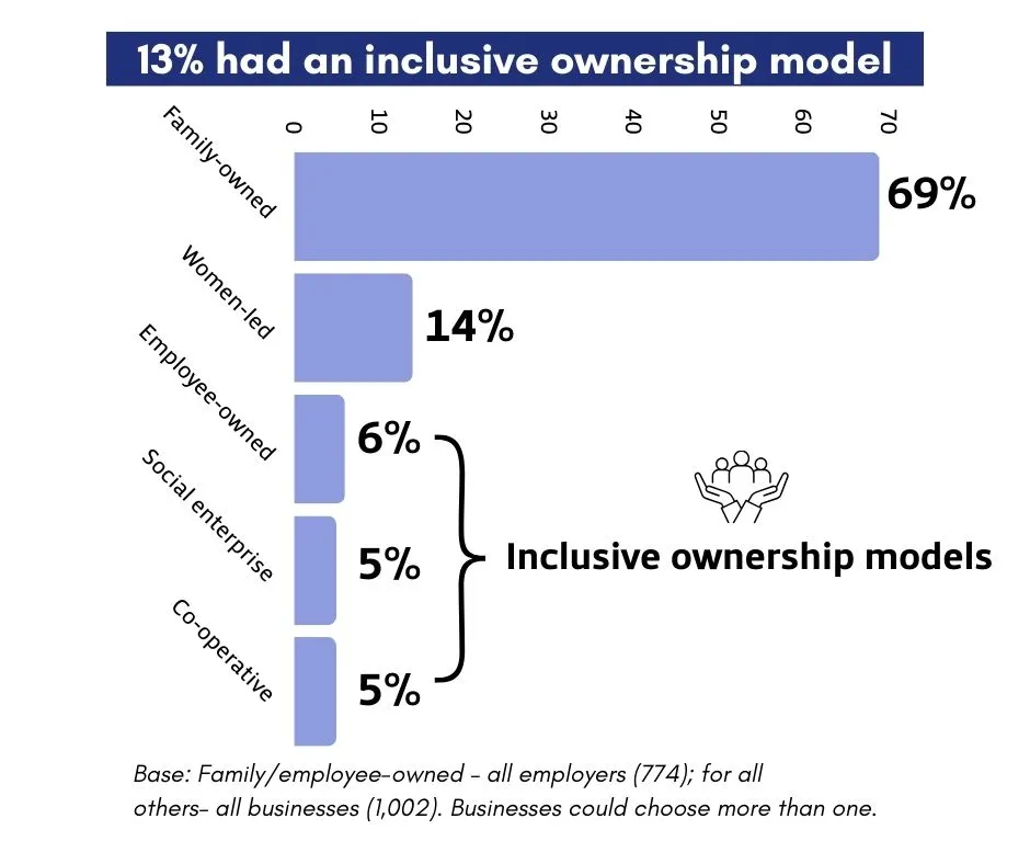 13% had an inclusive ownership model